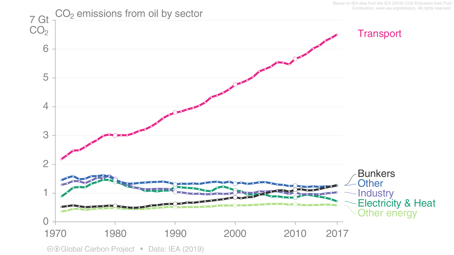 I dati sulle emissioni di Co2 derivante dai trasporti analizzati nel "Carbon budget" 2019 del Global Carbon Project.
